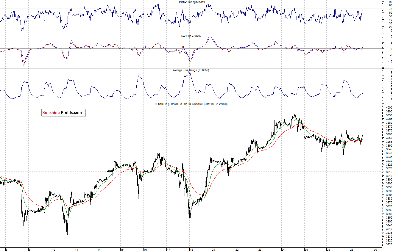 Nasdaq100 futures contract - Nasdaq 100 index chart - NDX