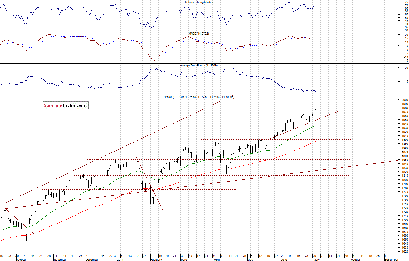 Daily S&P 500 index chart - SPX, Large Cap Index