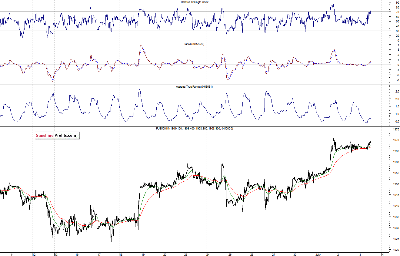 S&P500 futures contract - S&P 500 index chart - SPX