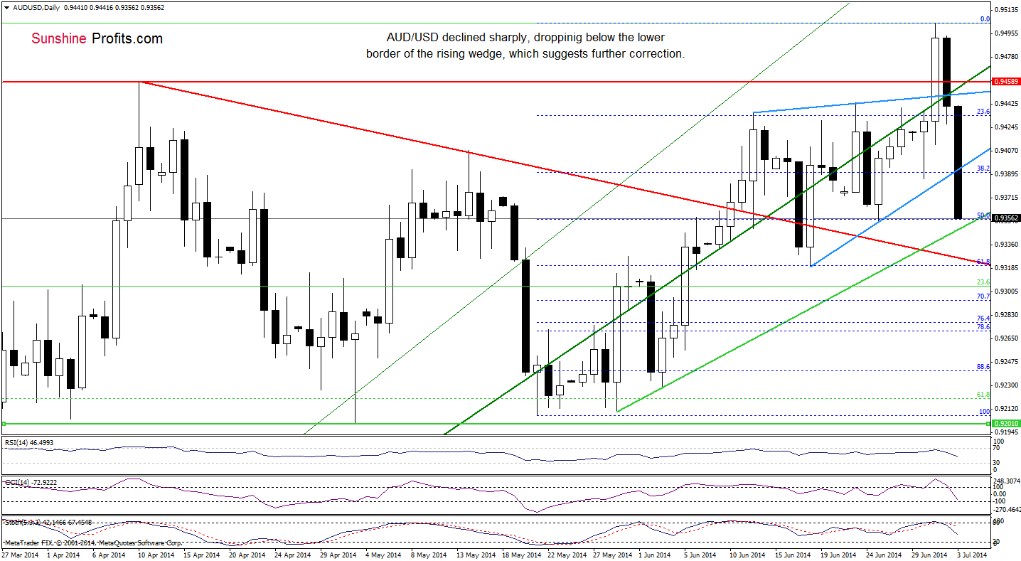 AUD/USD daily chart