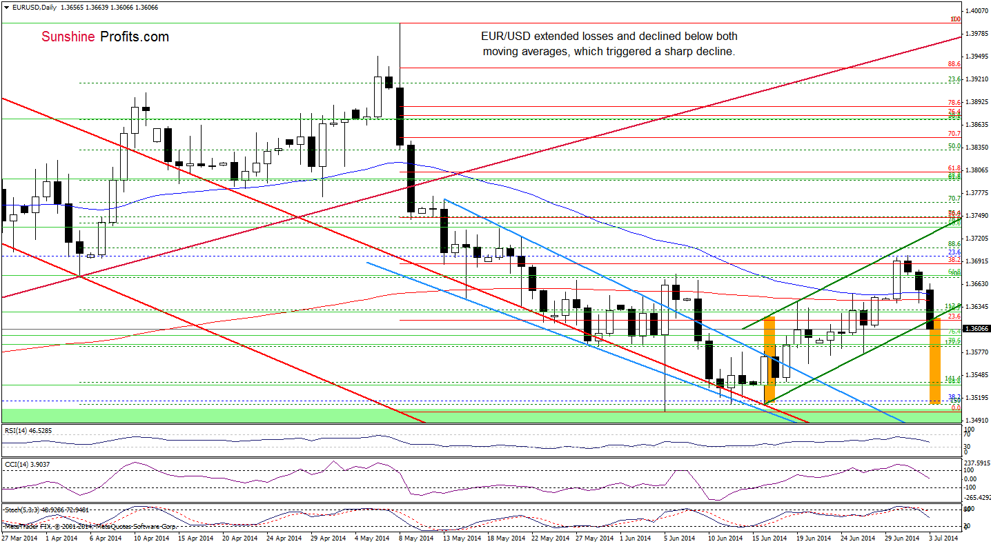 EUR/USD daily chart