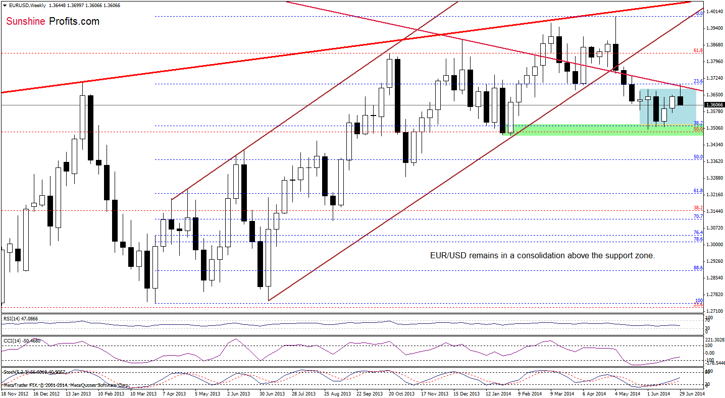 EUR/USD weekly chart