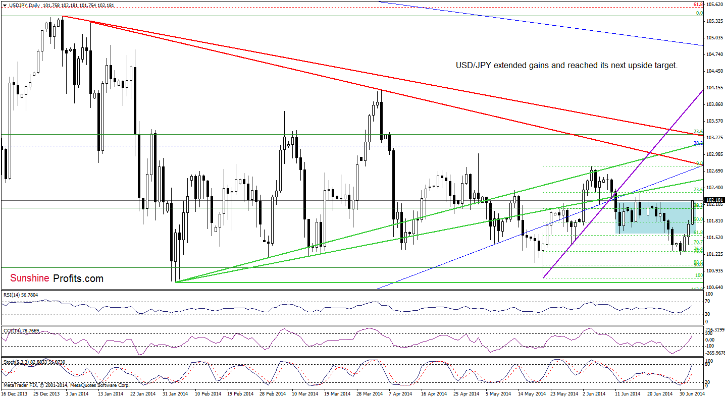 USD/JPY daily chart