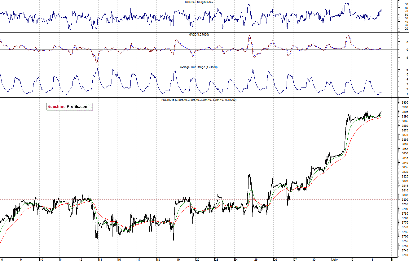 Nasdaq100 futures contract - Nasdaq 100 index chart - NDX