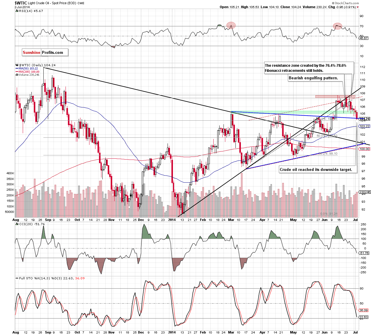 WTI Crude Oil daily chart