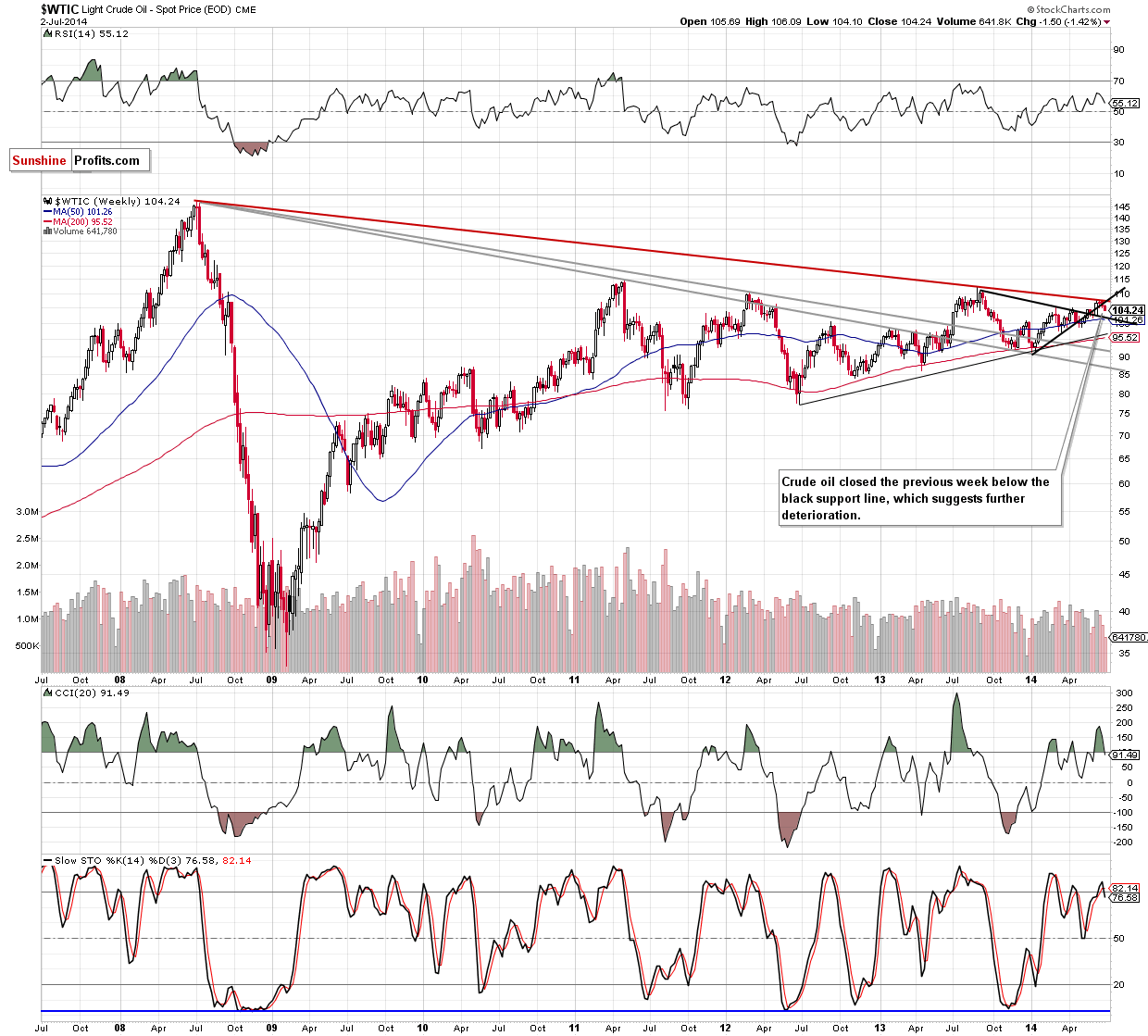 WTI Crude Oil weekly chart