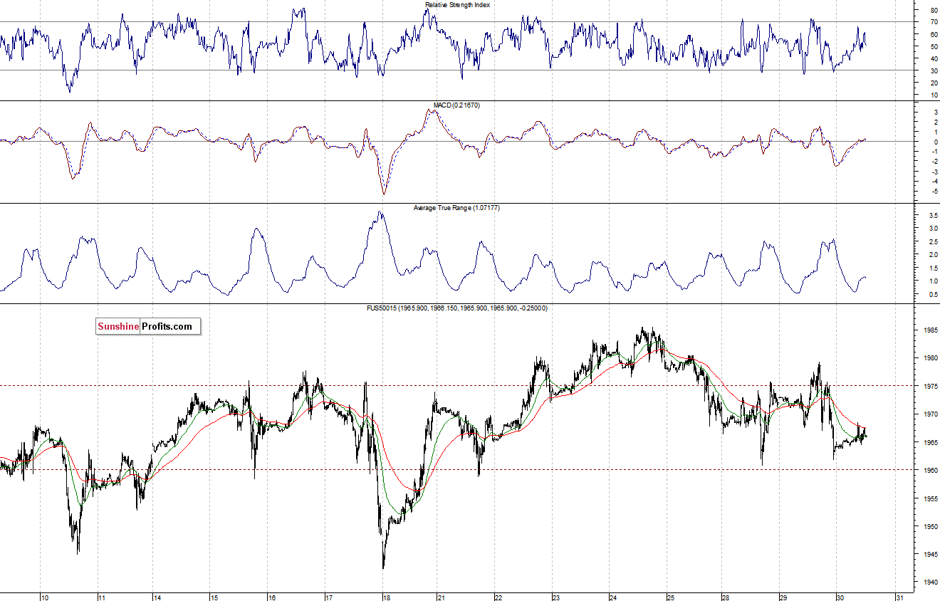 S&P500 futures contract - S&P 500 index chart - SPX