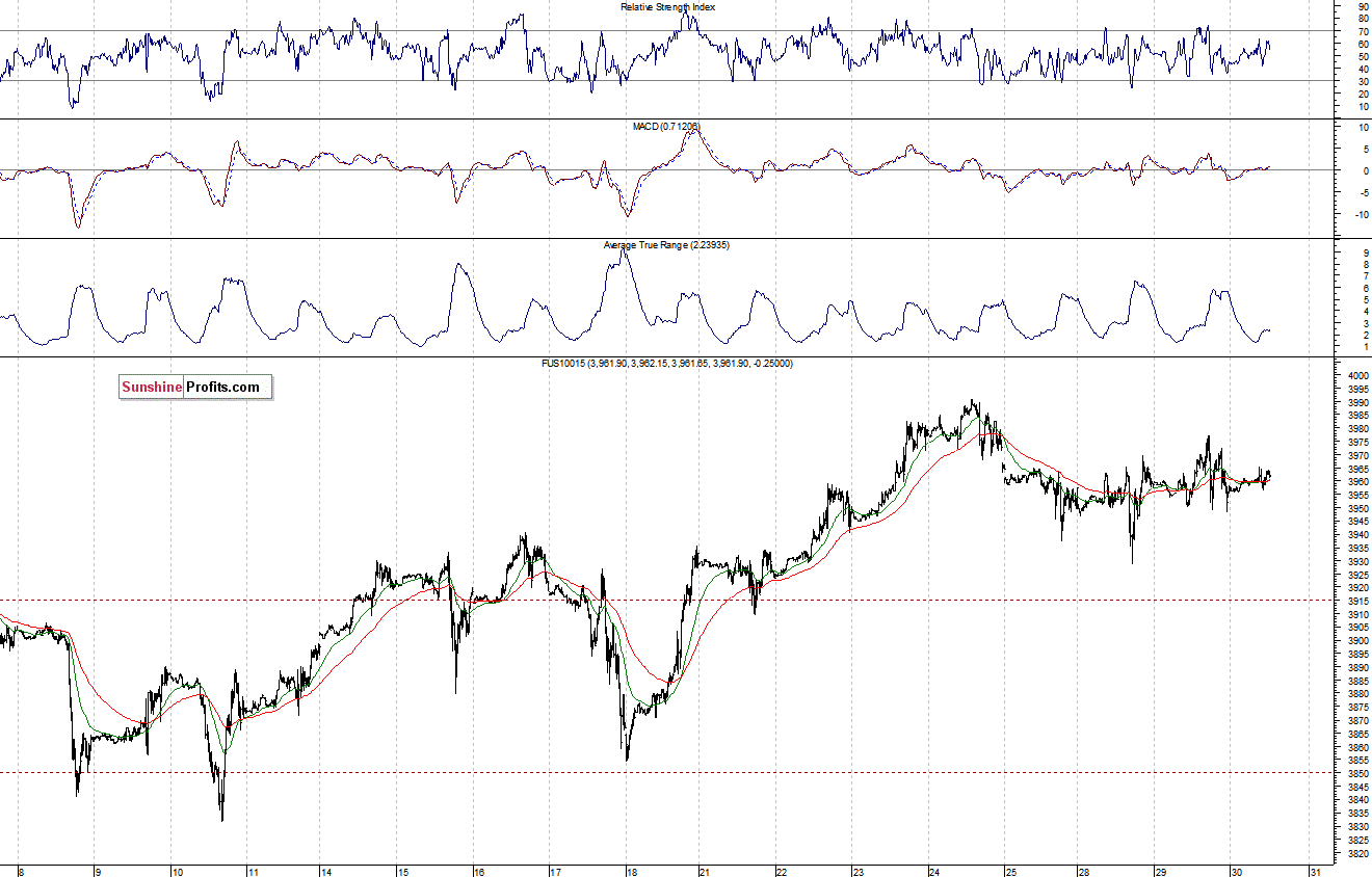 Nasdaq100 futures contract - Nasdaq 100 index chart - NDX