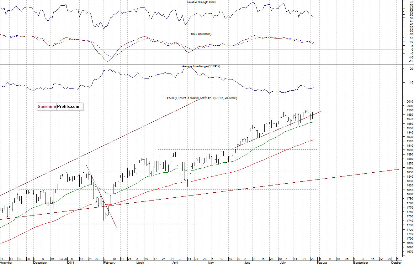 Daily S&P 500 index chart - SPX, Large Cap Index