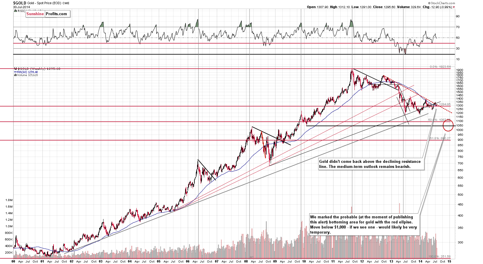 Gold chart