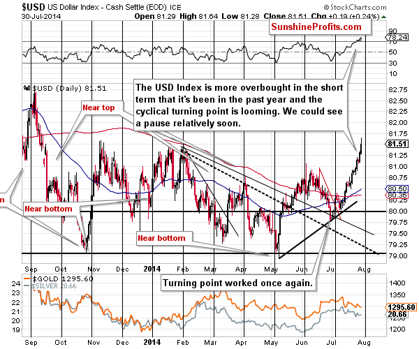 U.S. dollar chart