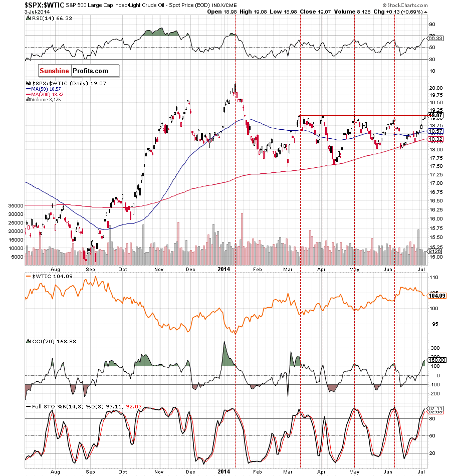 the stocks-to-oil ratio - daily chart