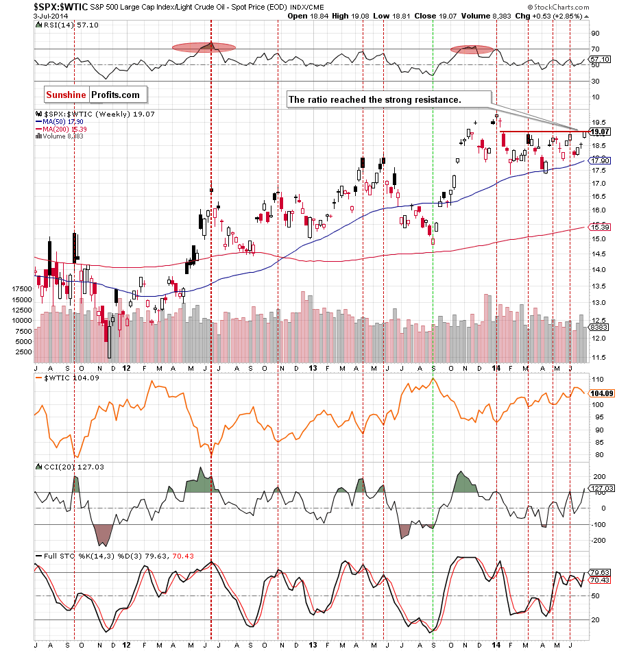 the stocks-to-oil ratio - weekly chart