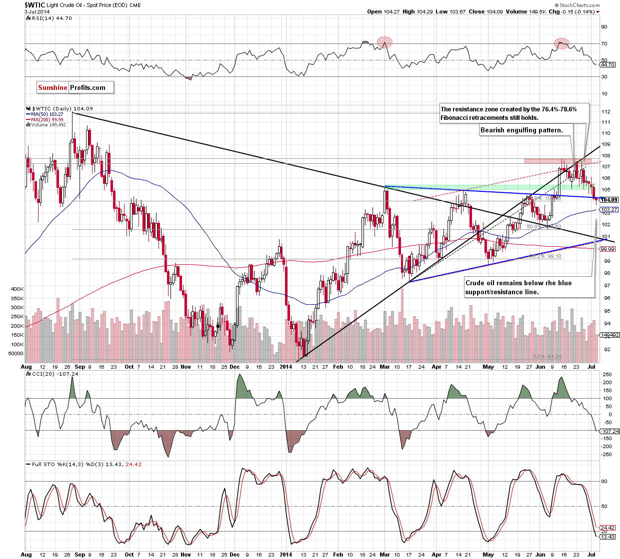 WTI Crude Oil daily chart