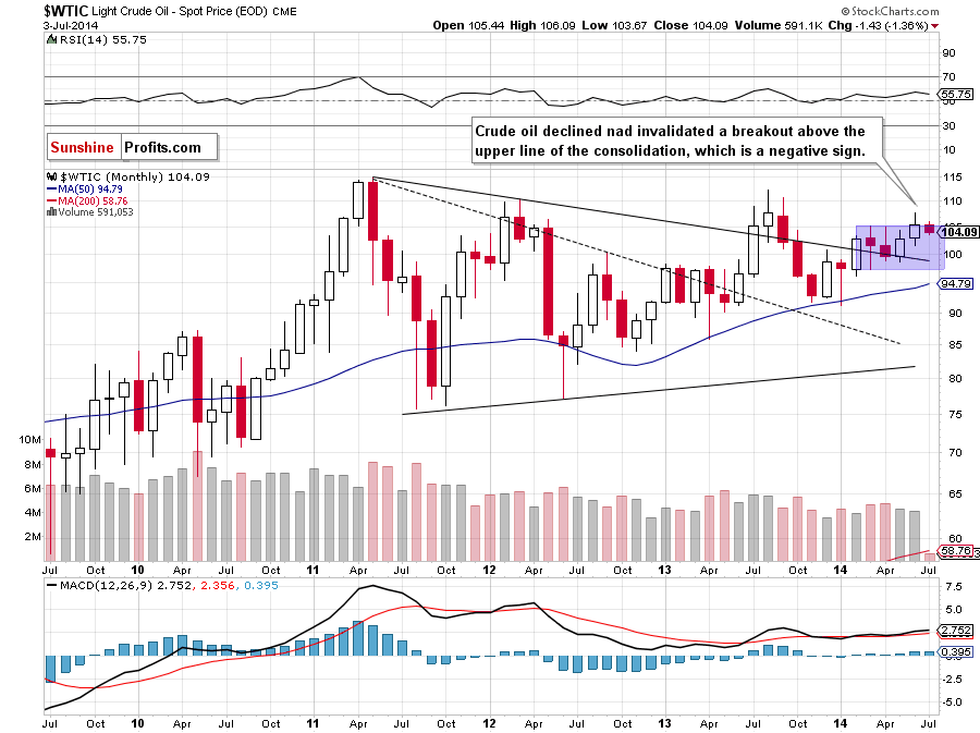 WTI Crude Oil monthly chart