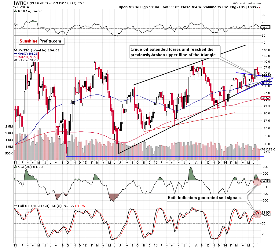 WTI Crude Oil weekly chart