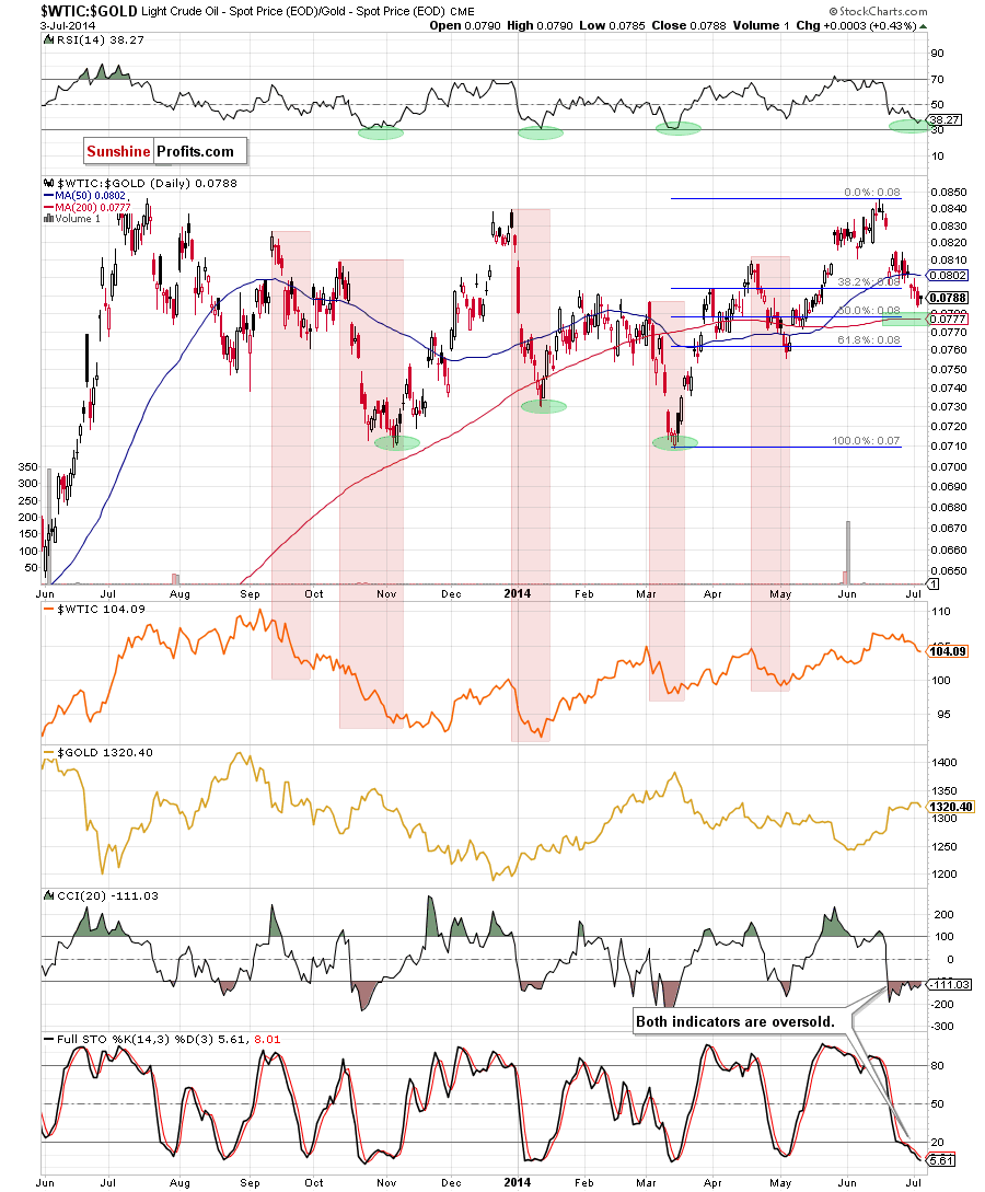 the oil-to-gold-ratio - daily chart