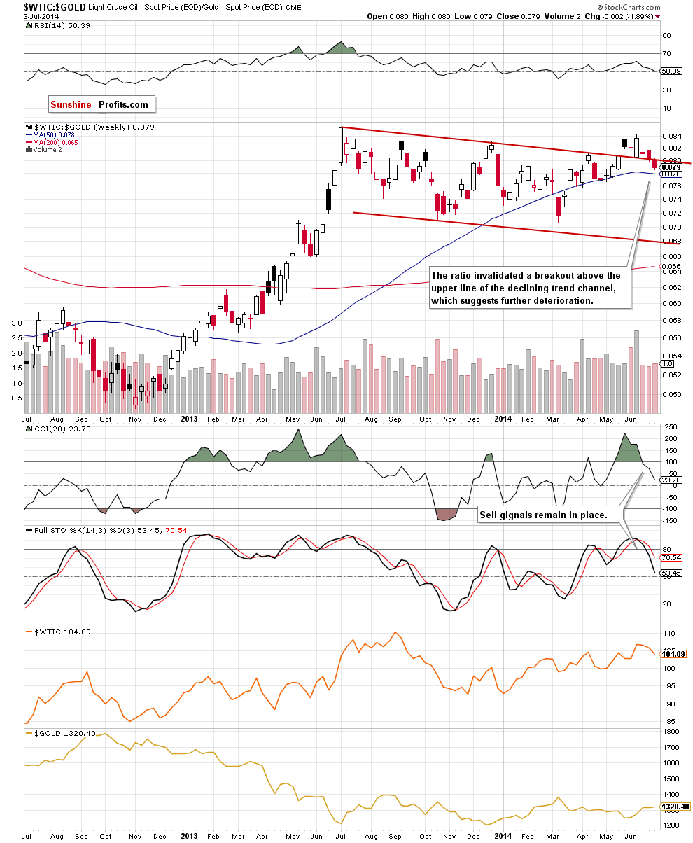 the oil-to-gold-ratio - weekly chart