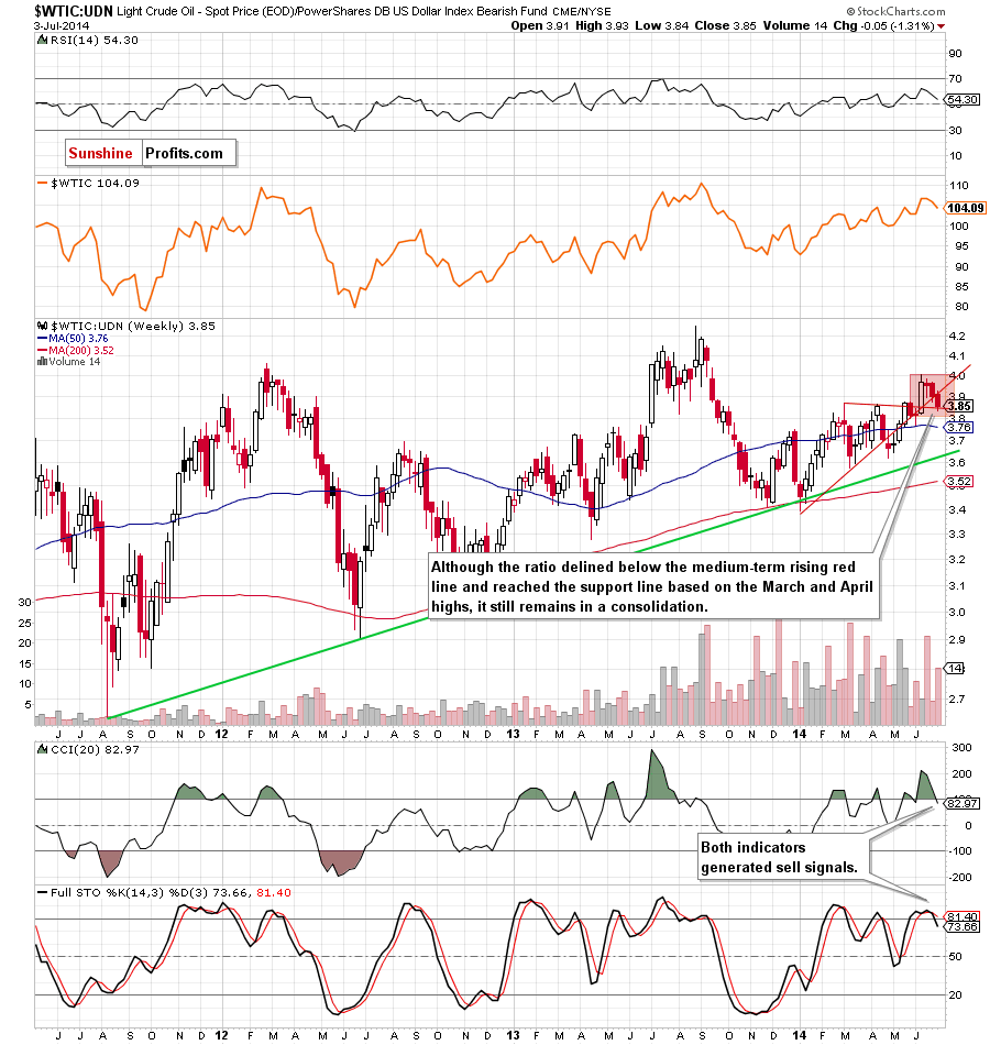 WTIC:UDN ratio - weekly chart