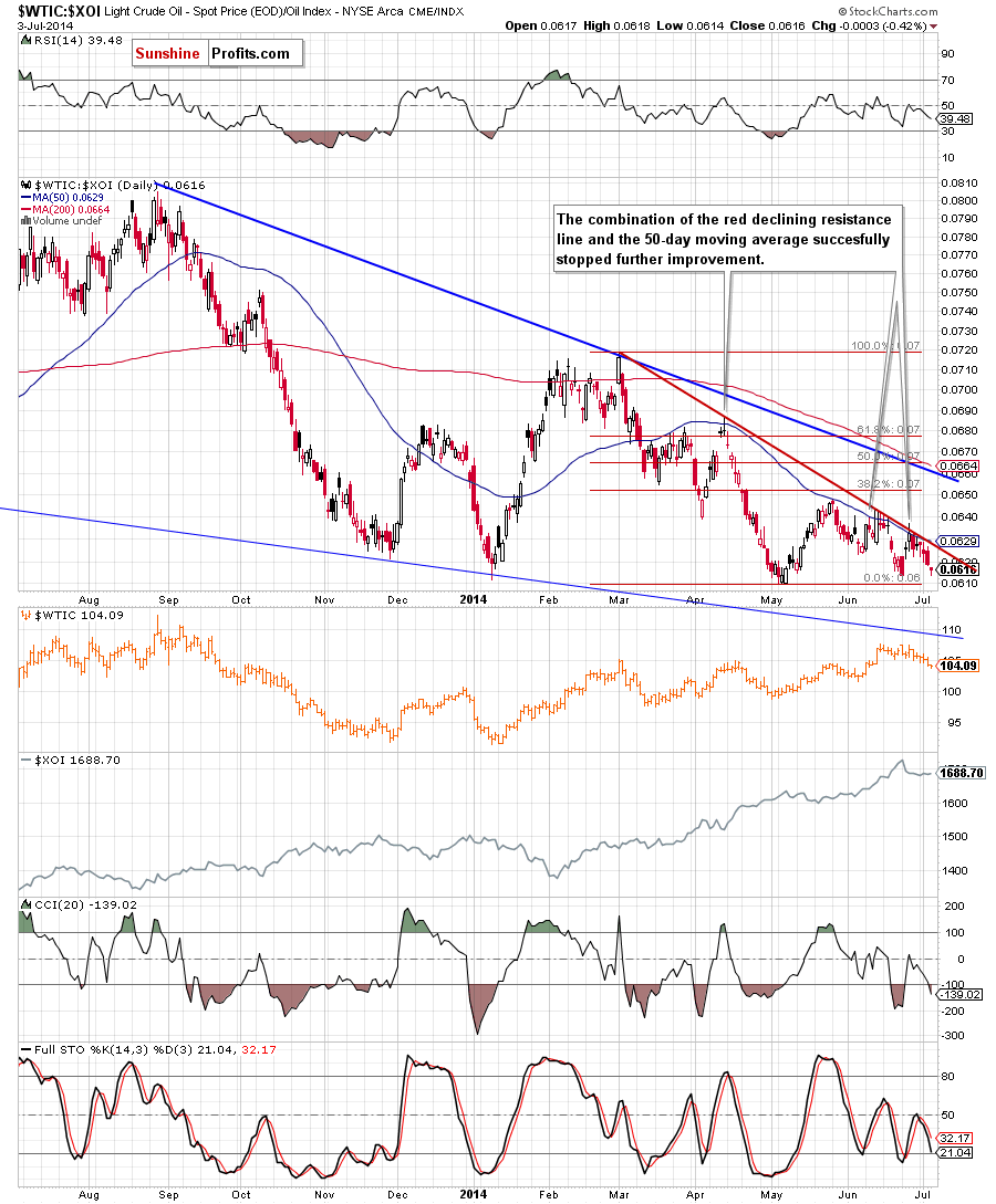 the oil-to-oil-stocks ratio - daily chart