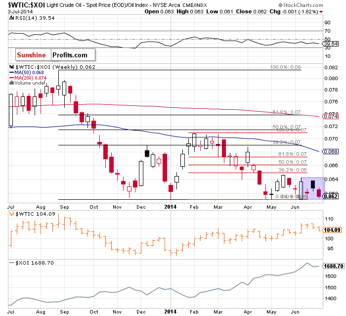 the oil-to-oil-stocks ratio - weekly chart