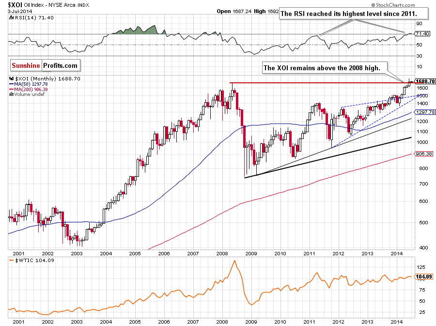 XOI - NYSE Arca Oil Index - monthly chart