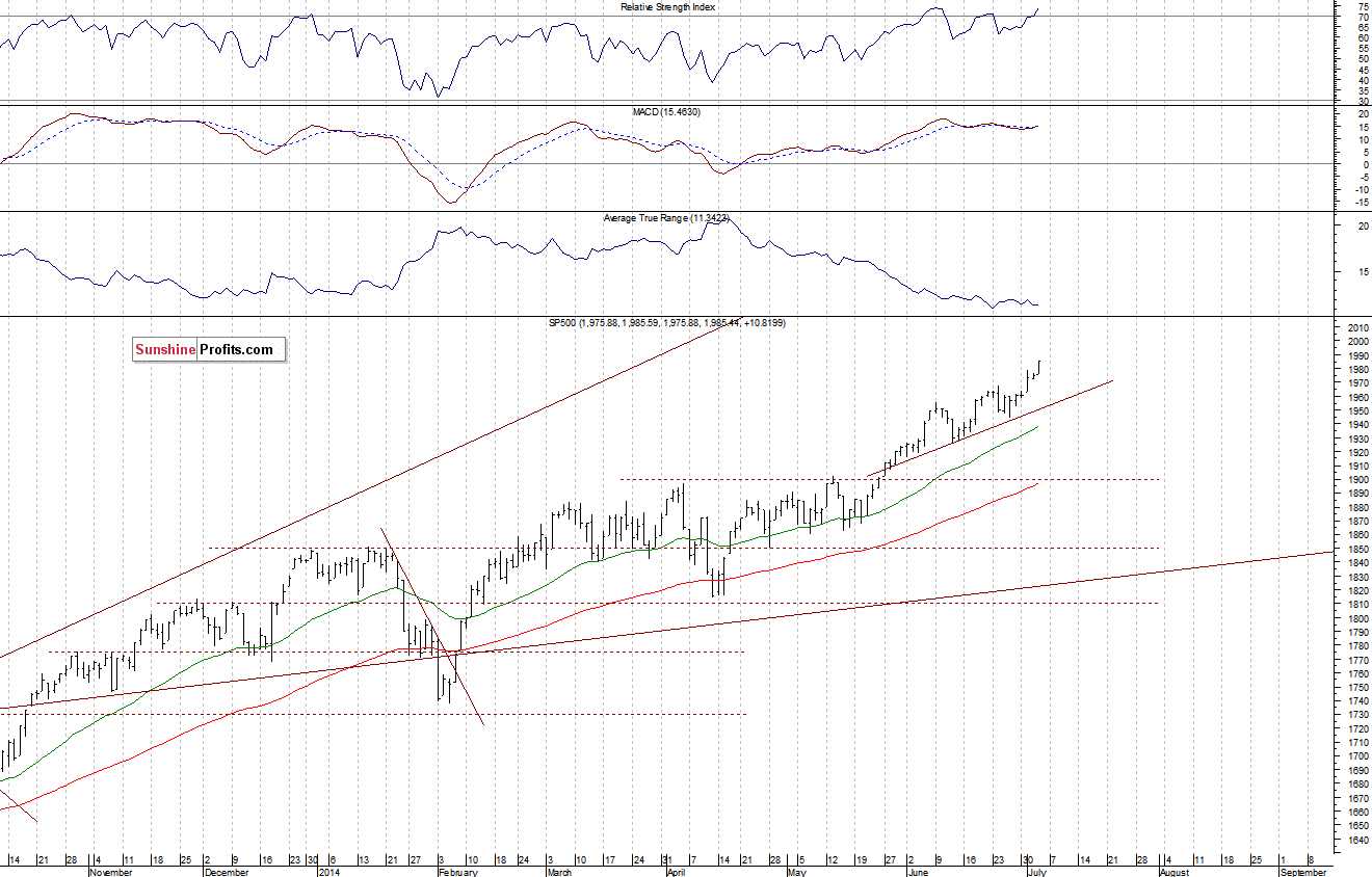 Daily S&P 500 index chart - SPX, Large Cap Index