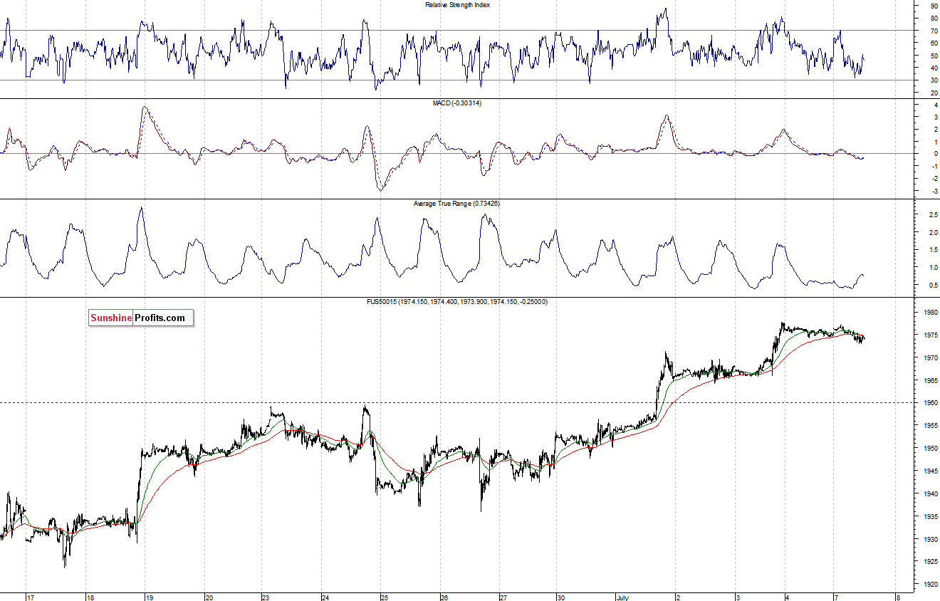 S&P500 futures contract - S&P 500 index chart - SPX