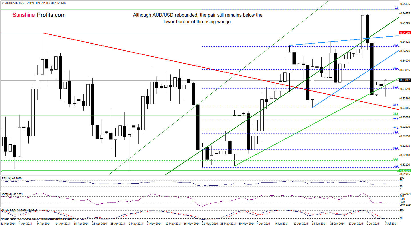 AUD/USD daily chart