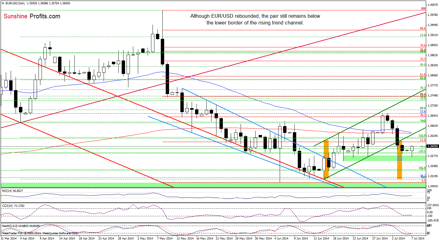 EUR/USD daily chart