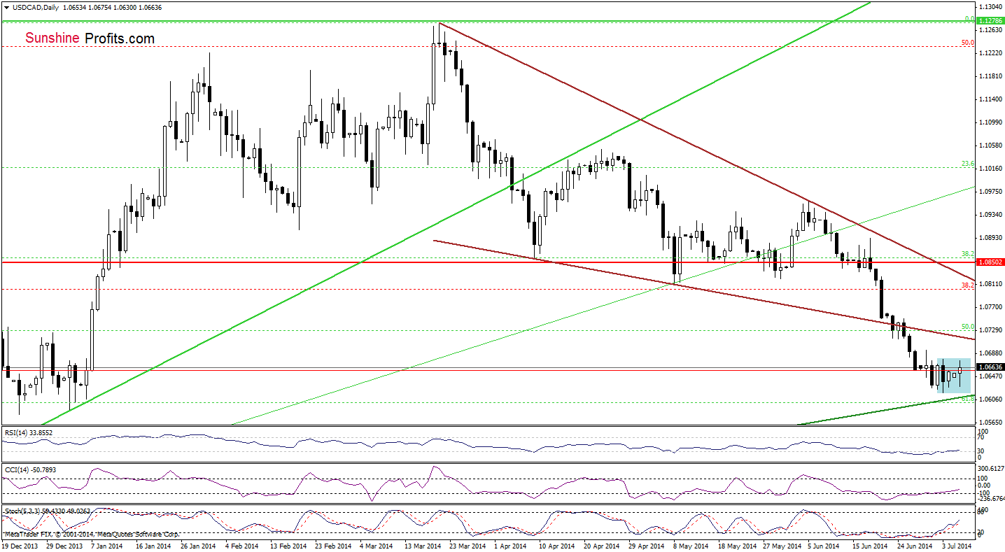 USD/CAD daily chart