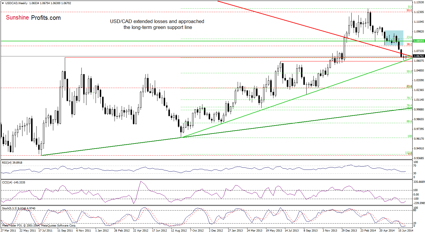 USD/CAD weekly chart