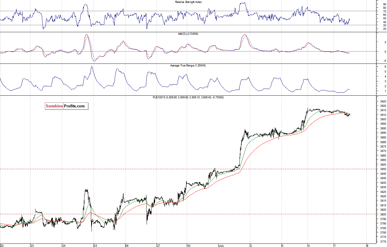 Nasdaq100 futures contract - Nasdaq 100 index chart - NDX