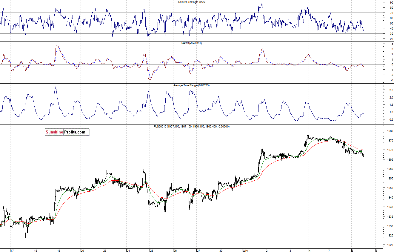 S&P500 futures contract - S&P 500 index chart - SPX