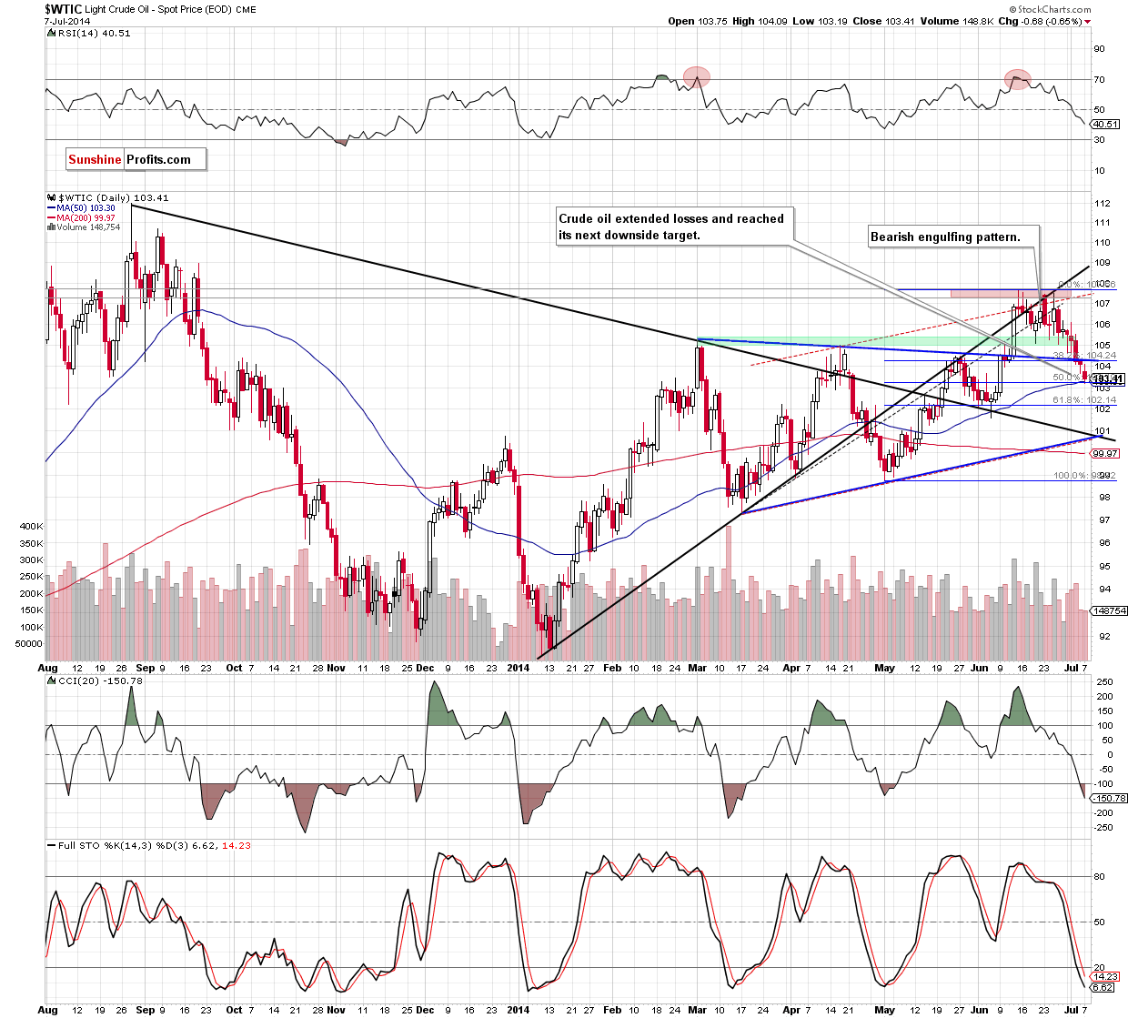 WTI Crude Oil daily chart