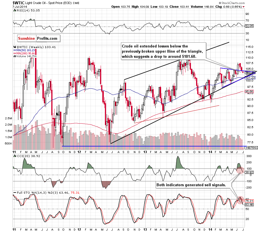 WTI Crude Oil weekly chart