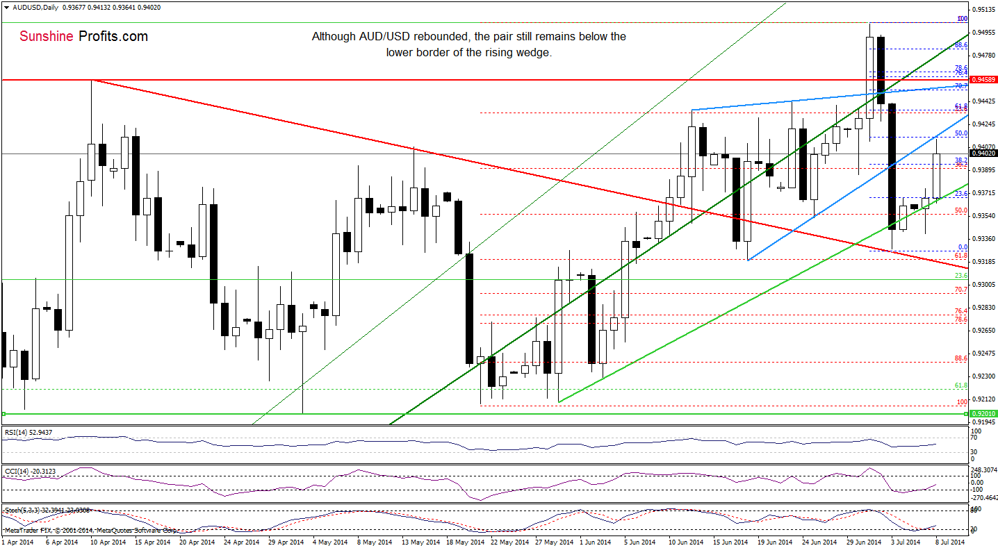 AUD/USD daily chart