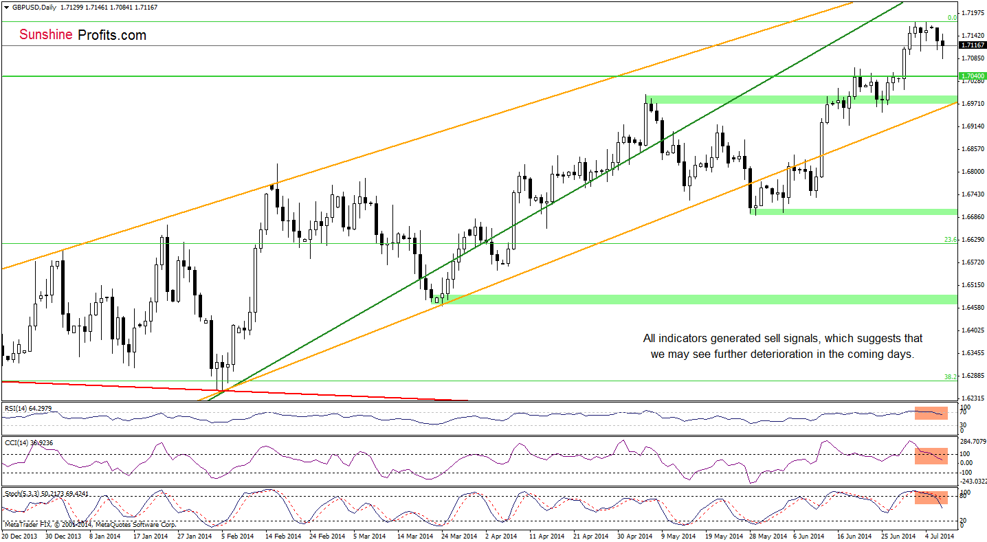 GBP/USD daily chart