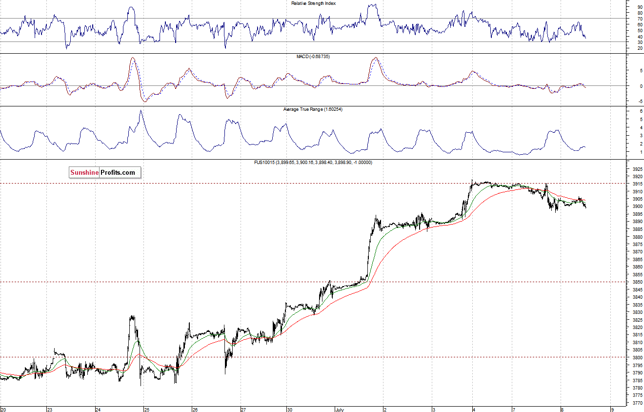 Nasdaq100 futures contract - Nasdaq 100 index chart - NDX