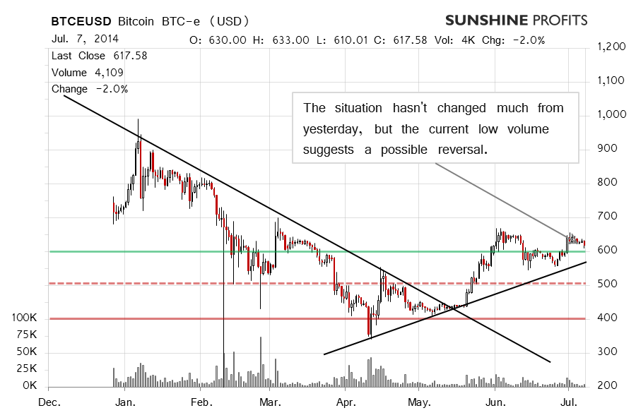 Bitcoin chart BTC-e