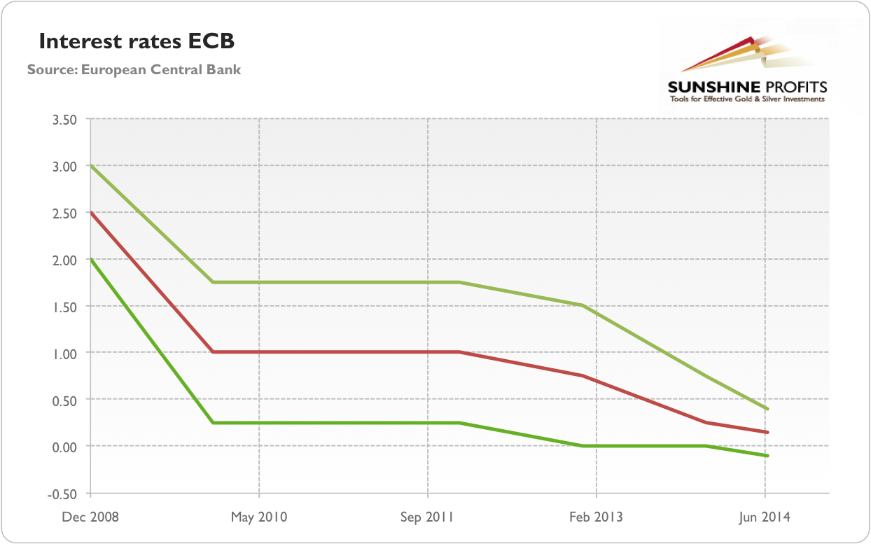 ECB Interest Rates