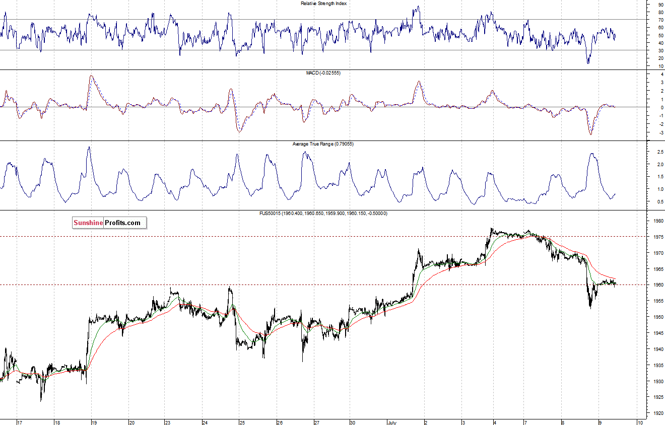 S&P500 futures contract - S&P 500 index chart - SPX