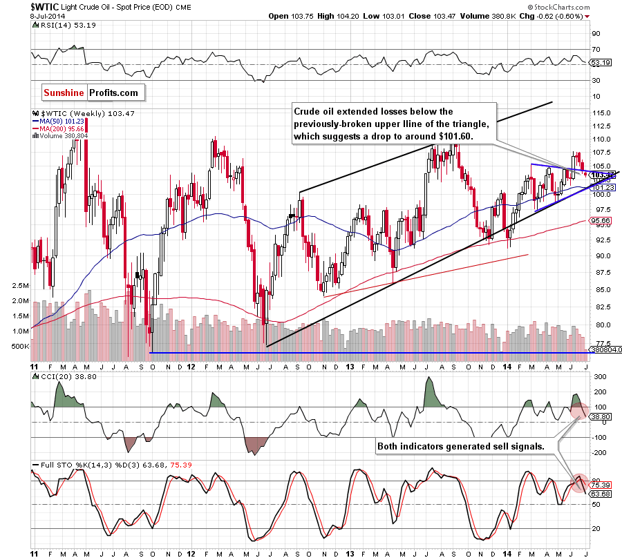 WTI Crude Oil weekly chart