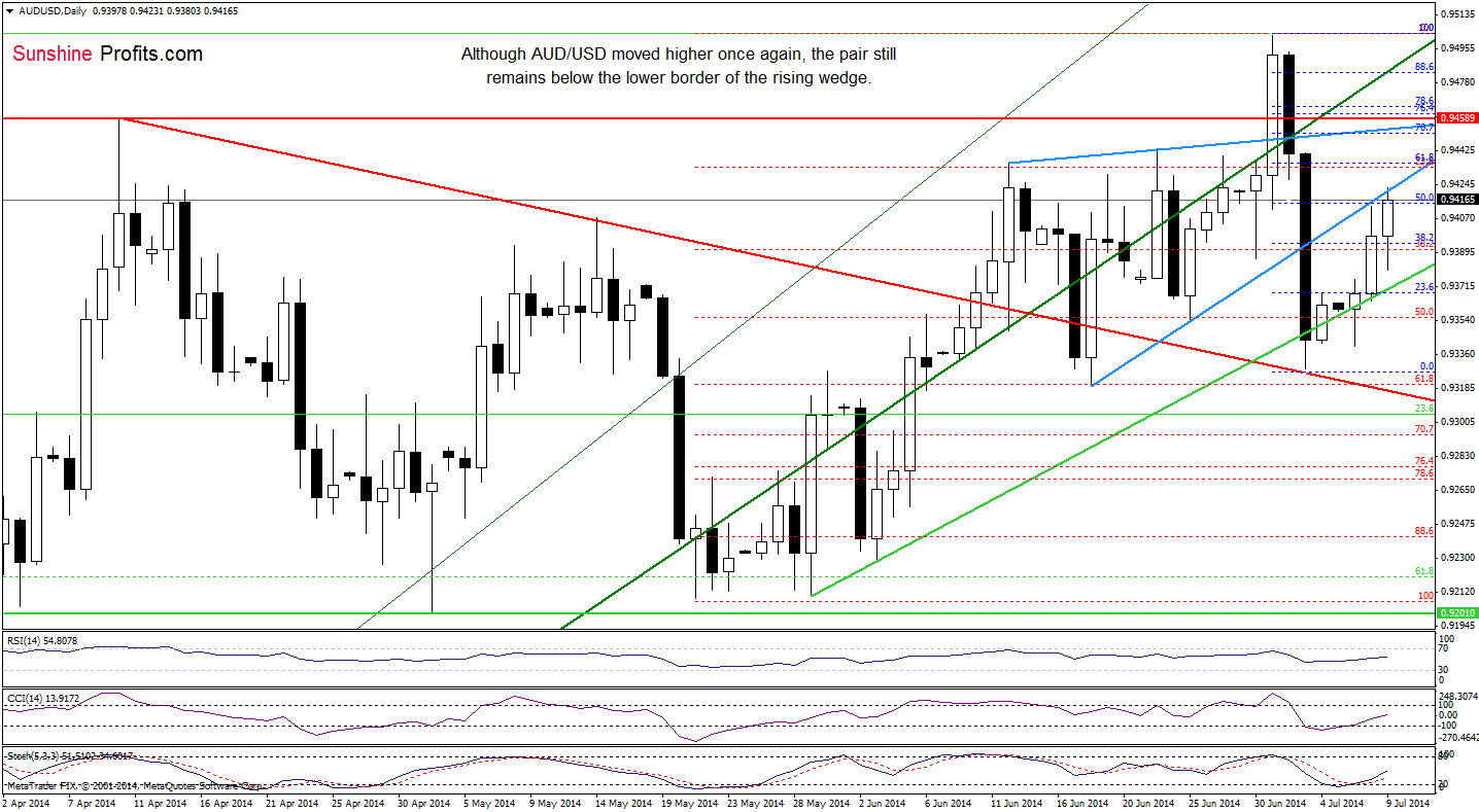 AUD/USD daily chart