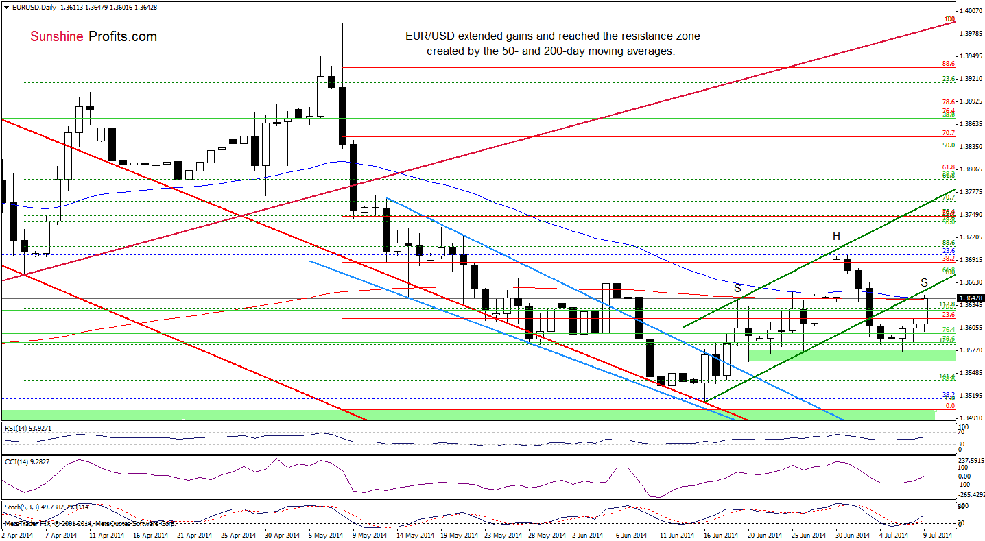 EUR/USD daily chart