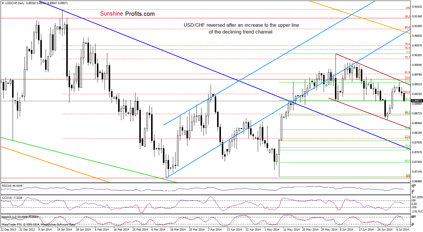 USD/CHF daily chart