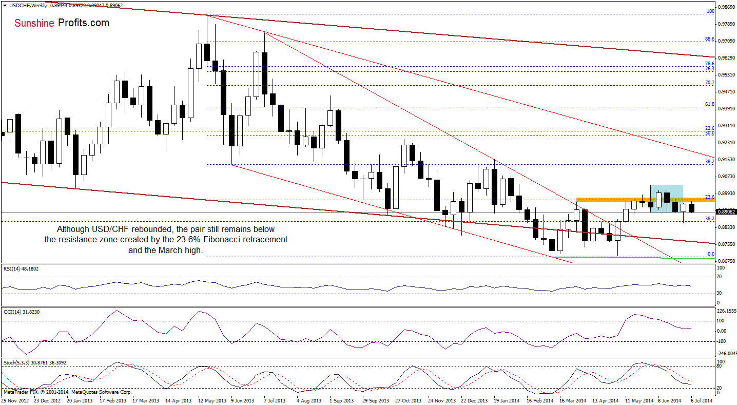 USD/CHF weekly chart