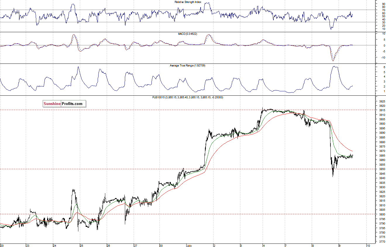 Nasdaq100 futures contract - Nasdaq 100 index chart - NDX