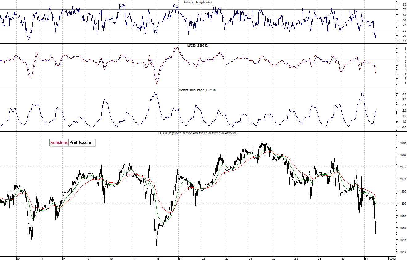 S&P500 futures contract - S&P 500 index chart - SPX