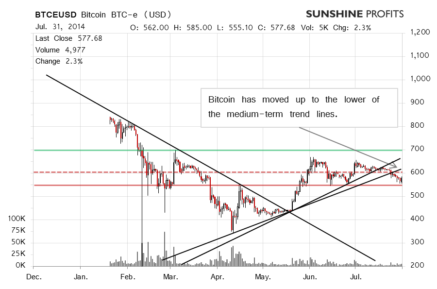 Bitcoin chart BTC-e